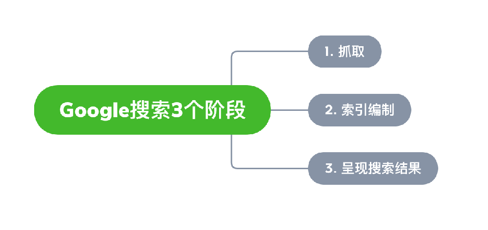 昌邑市网站建设,昌邑市外贸网站制作,昌邑市外贸网站建设,昌邑市网络公司,Google的工作原理？